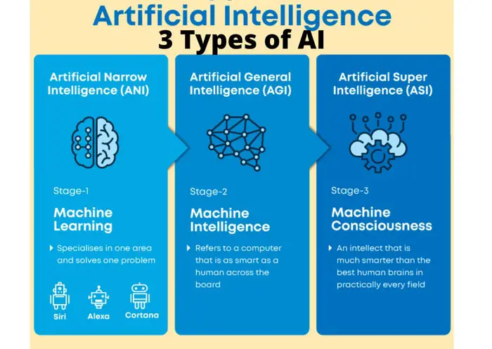 The 3 Types of AI
