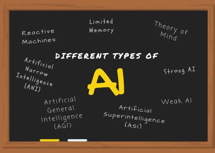 Types of AI Different Types of Artificial Intelligence Systems